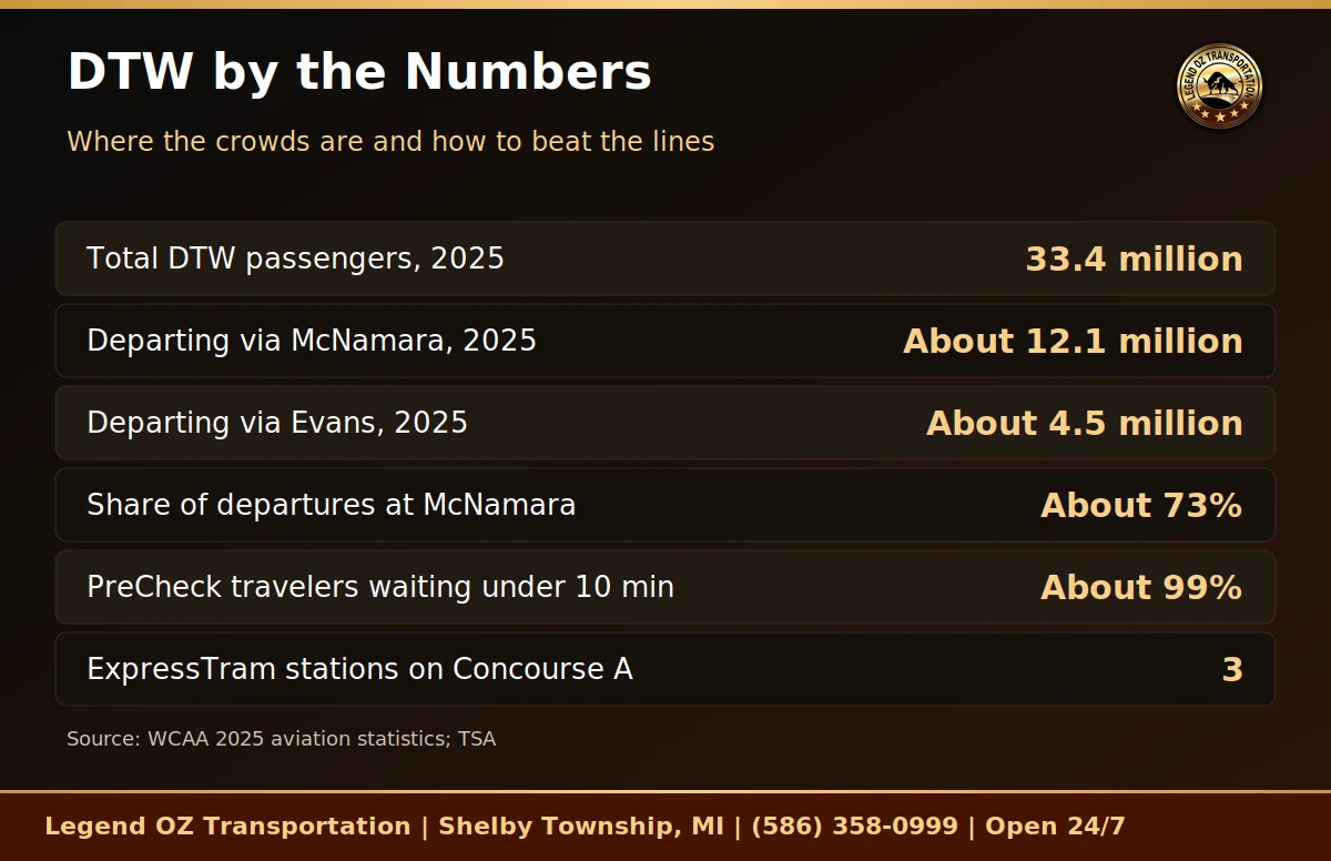 DTW airport tips data graphic showing 2025 passenger numbers by terminal