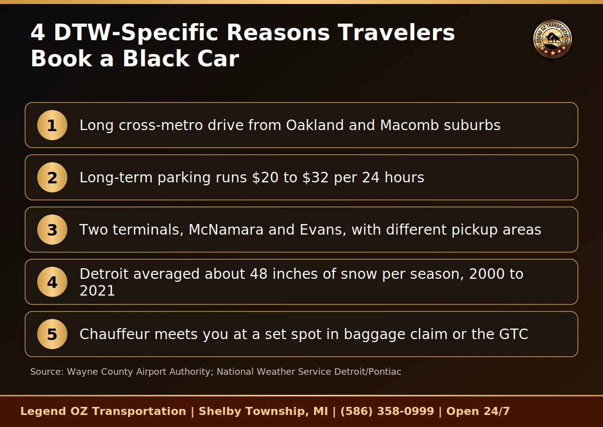 Graphic of DTW-specific reasons travelers choose black car service, including winter snow