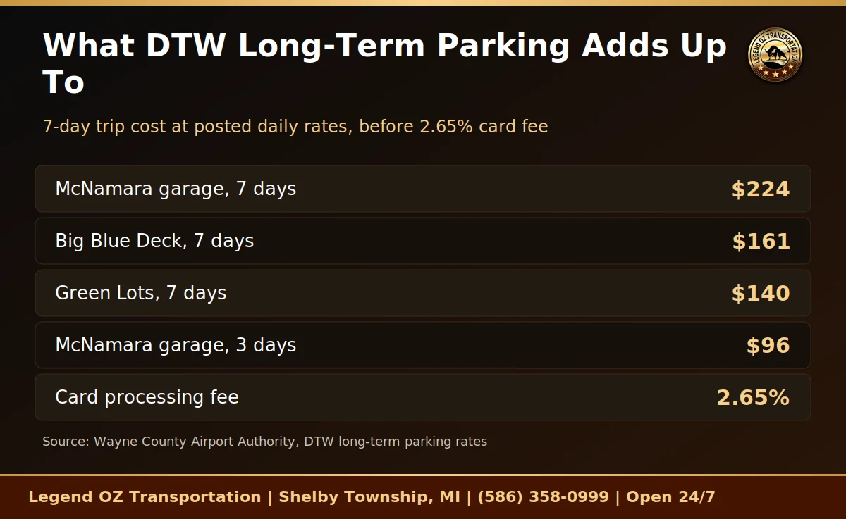 Chart comparing DTW long-term parking costs for 3, 5 and 7 day trips