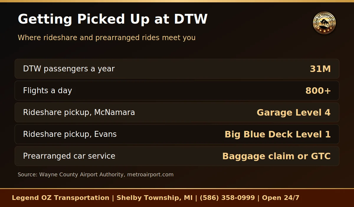 Chart comparing DTW rideshare pickup levels with prearranged car service pickup in baggage claim