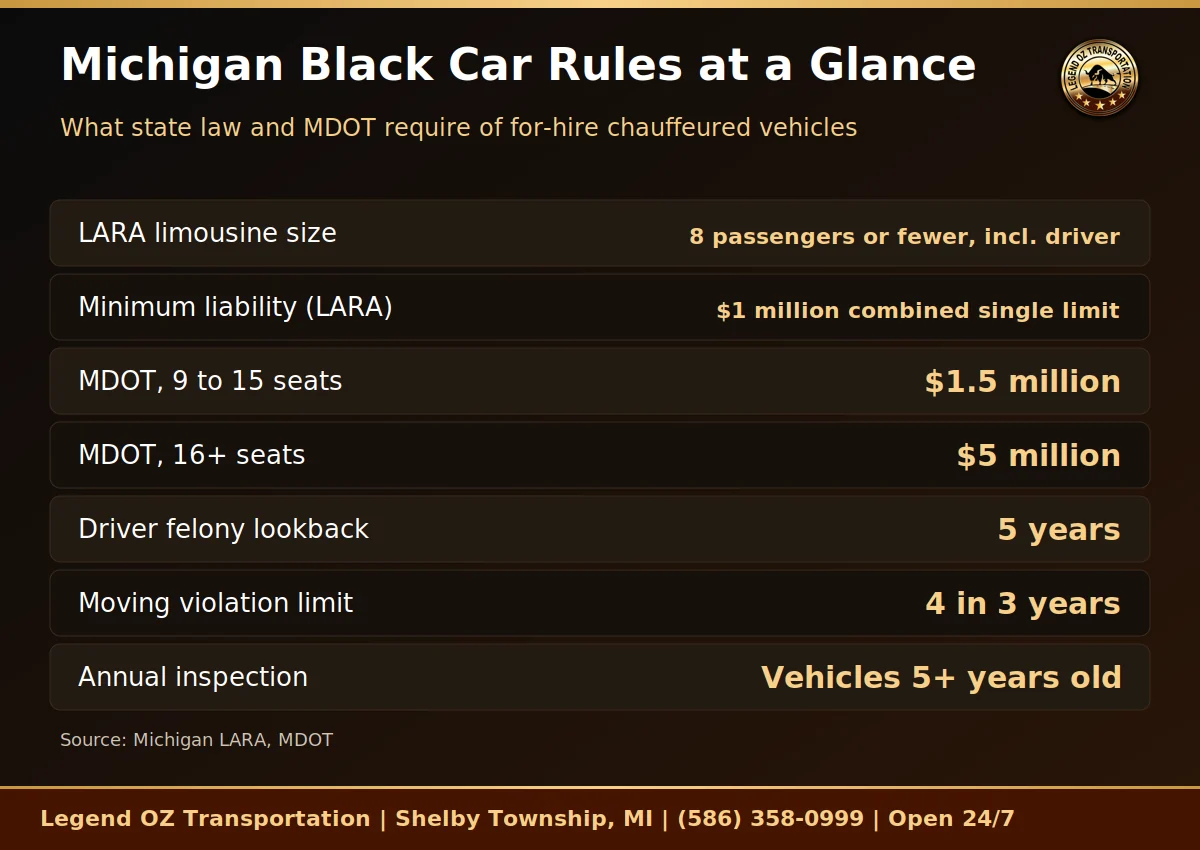 Chart of Michigan licensing and insurance rules for black car service in Detroit