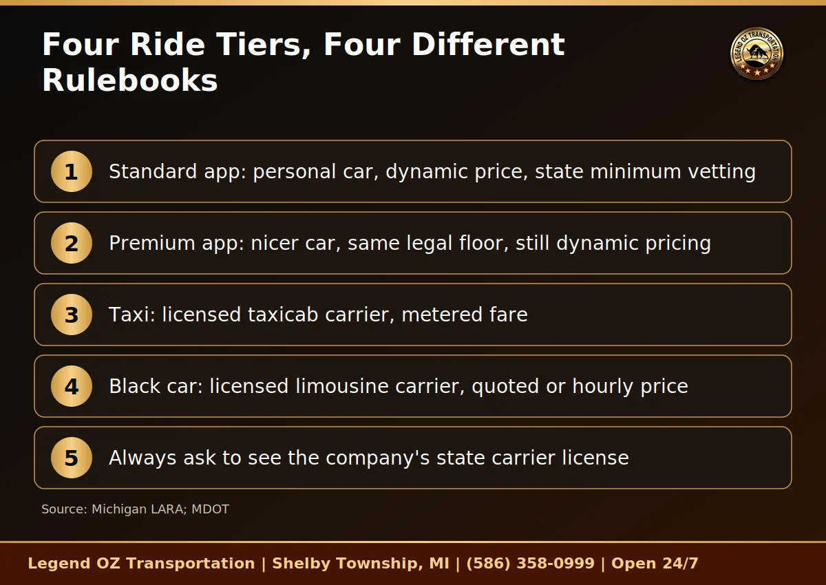 Four ride tiers from standard app ride to licensed black car service in Michigan
