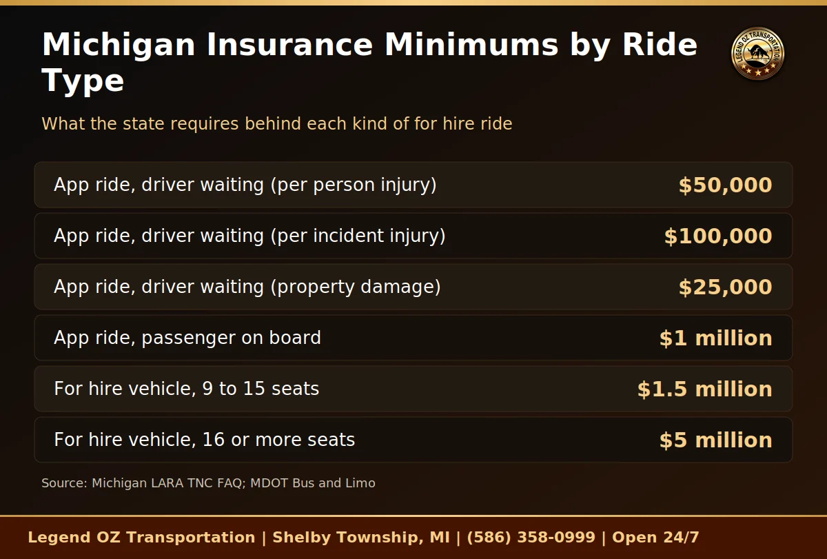 Chart of Michigan insurance minimums for standard and luxury rides