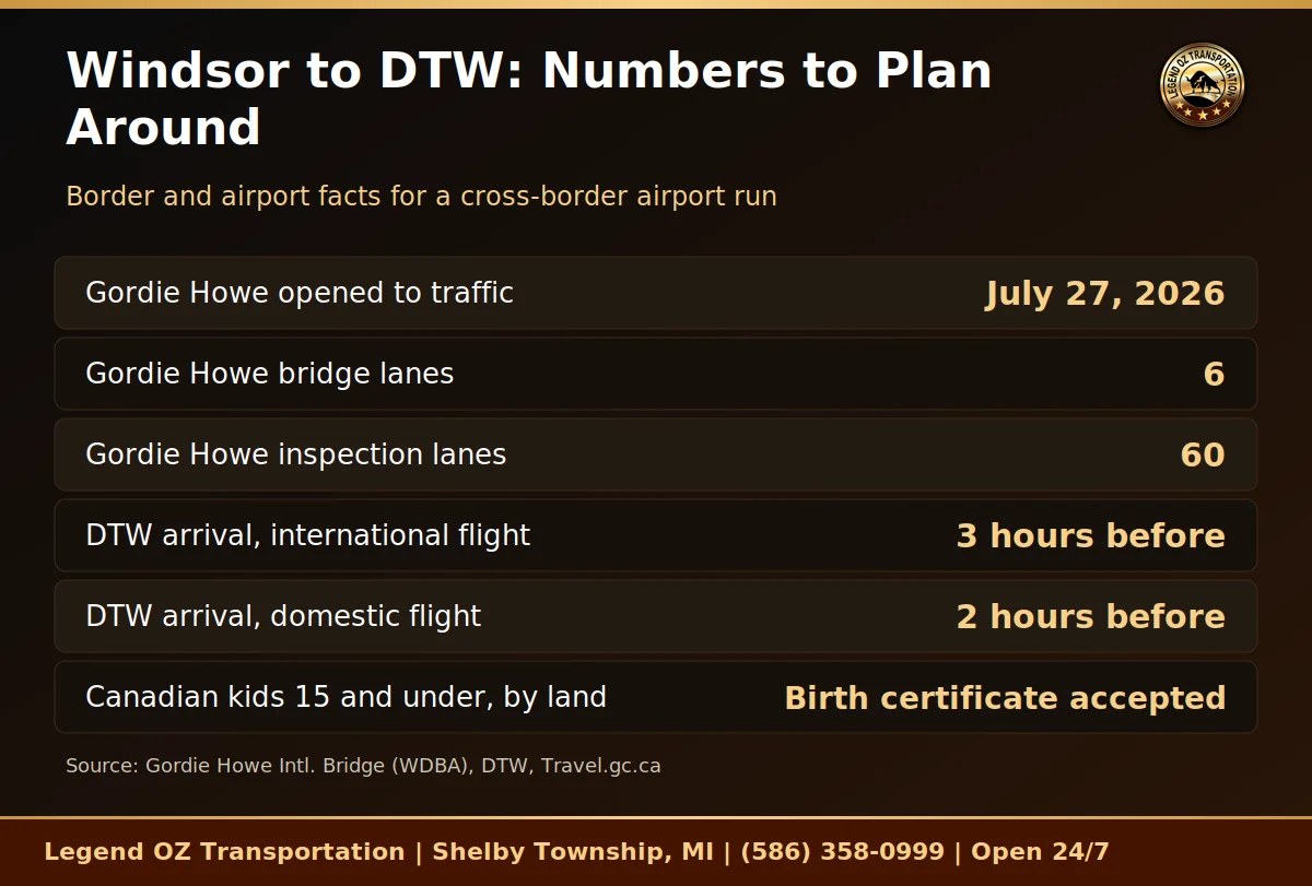 Data graphic of Windsor to Detroit airport border and DTW arrival times